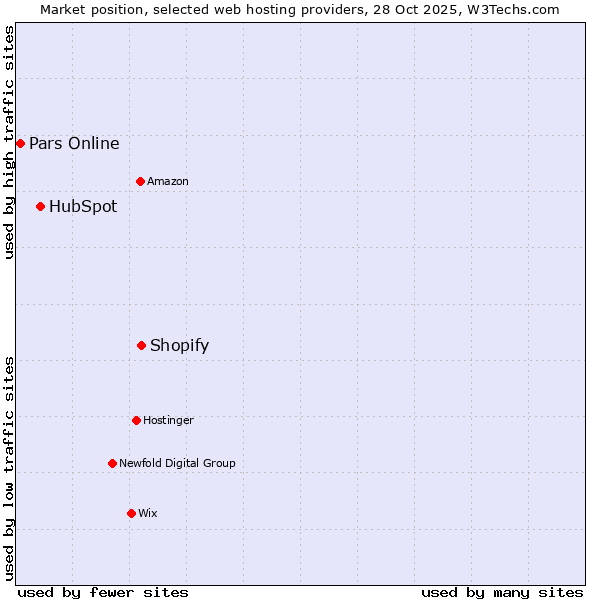 Market position of Shopify vs. HubSpot vs. Pars Online
