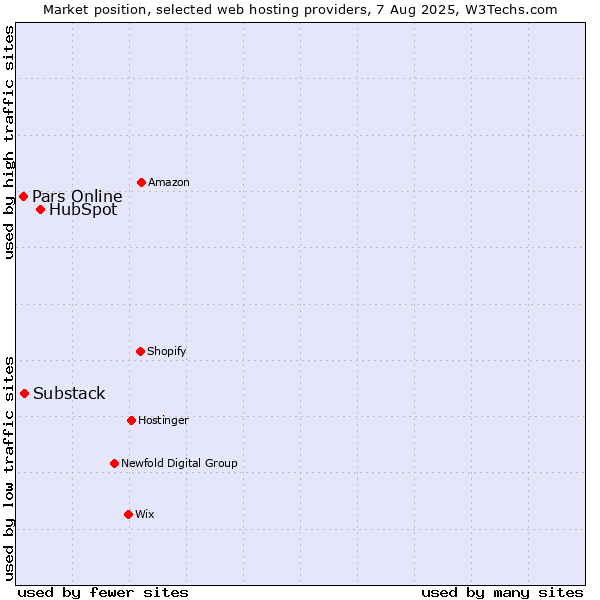 Market position of HubSpot vs. Pars Online vs. Substack