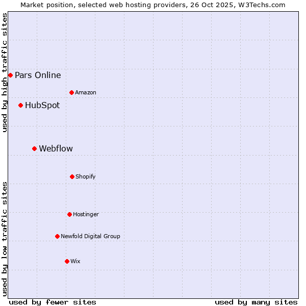 Market position of Webflow vs. HubSpot vs. Pars Online