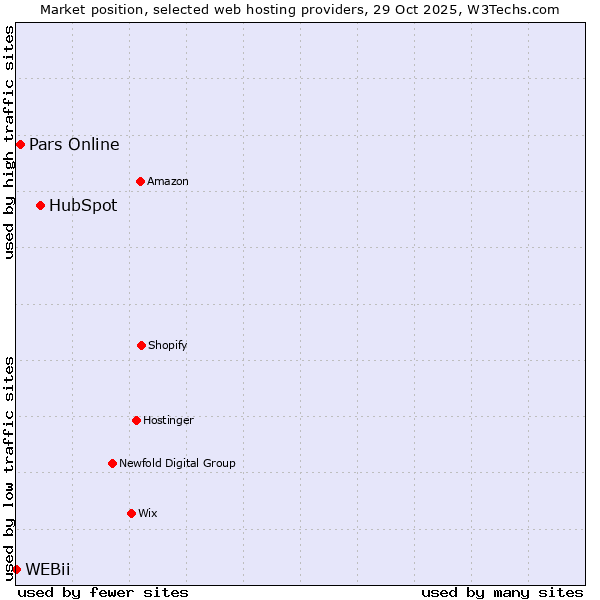 Market position of HubSpot vs. Pars Online vs. WEBii