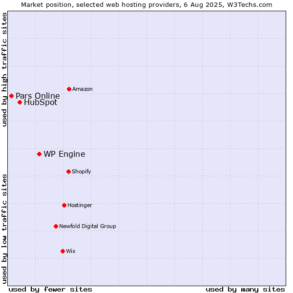 Market position of WP Engine vs. HubSpot vs. Pars Online