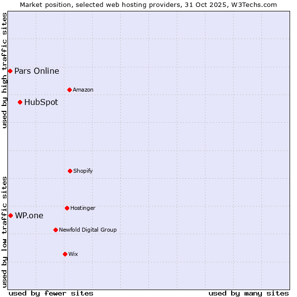 Market position of HubSpot vs. WP.one vs. Pars Online