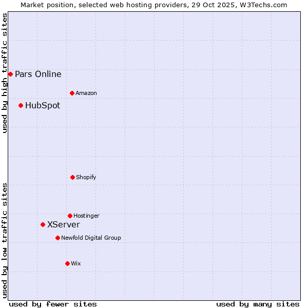 Market position of XServer vs. HubSpot vs. Pars Online