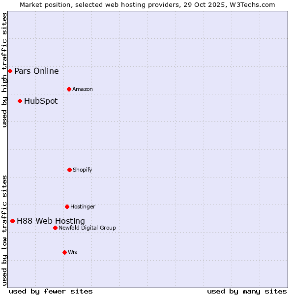 Market position of HubSpot vs. H88 Web Hosting vs. Pars Online
