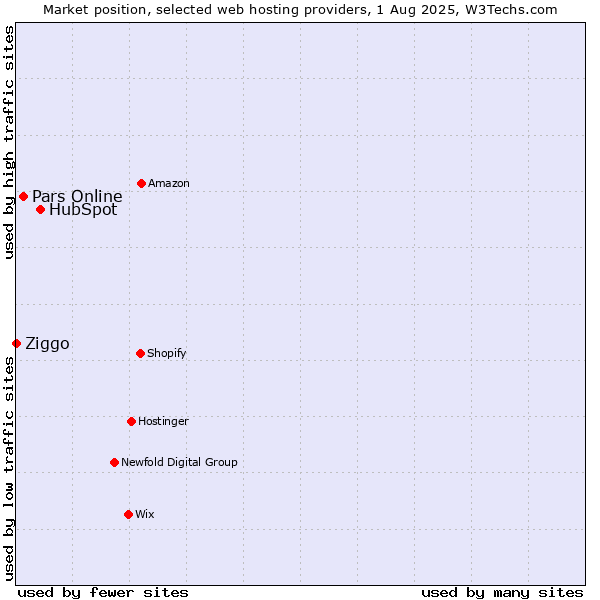 Market position of HubSpot vs. Pars Online vs. Ziggo