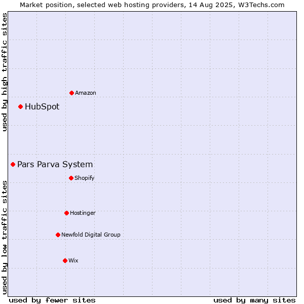 Market position of HubSpot vs. Pars Parva System