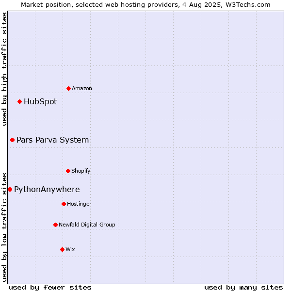 Market position of HubSpot vs. Pars Parva System vs. PythonAnywhere