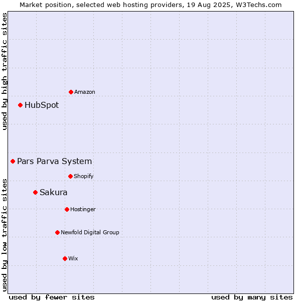 Market position of Sakura vs. HubSpot vs. Pars Parva System
