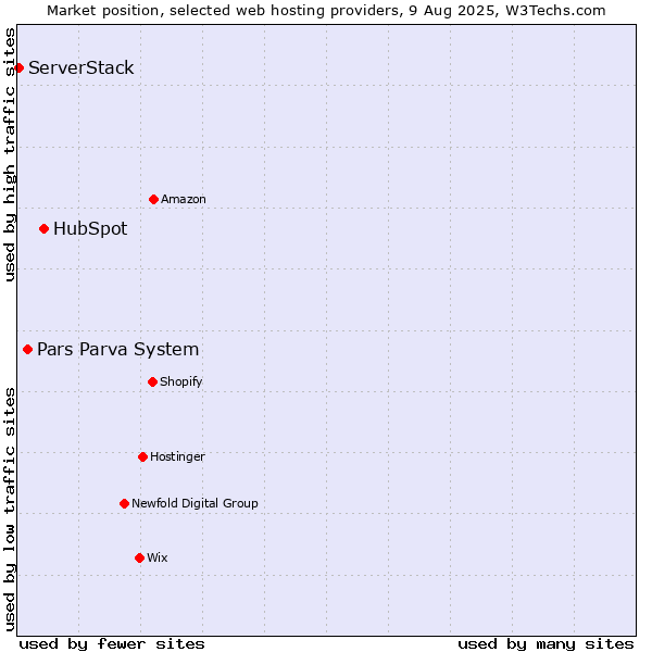 Market position of HubSpot vs. Pars Parva System vs. ServerStack
