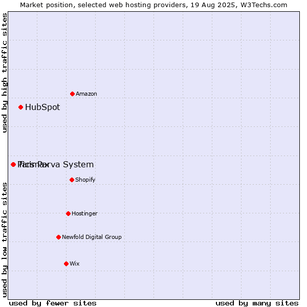 Market position of HubSpot vs. Ticimax vs. Pars Parva System