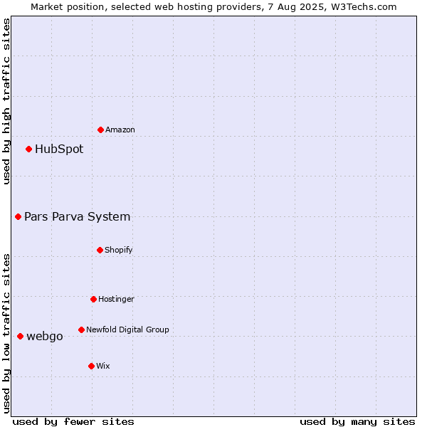 Market position of HubSpot vs. webgo vs. Pars Parva System
