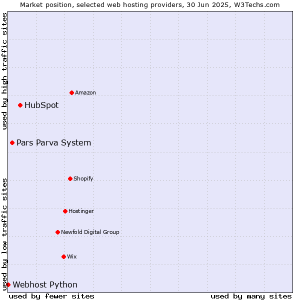 Market position of HubSpot vs. Pars Parva System vs. Webhost Python