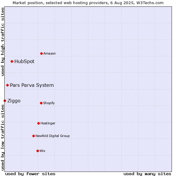 Market position of HubSpot vs. Pars Parva System vs. Ziggo