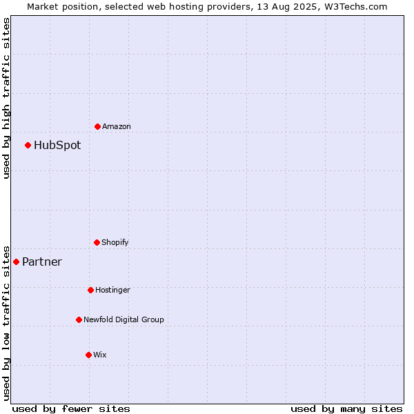 Market position of HubSpot vs. Partner