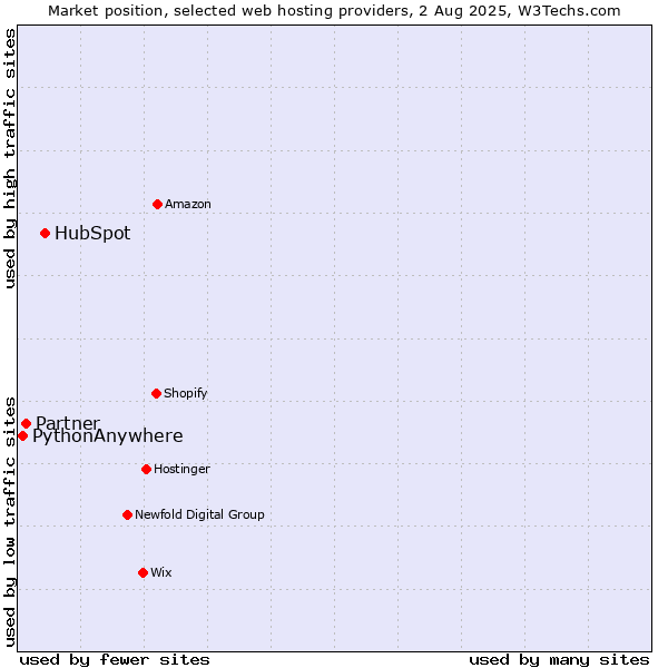 Market position of HubSpot vs. Partner vs. PythonAnywhere