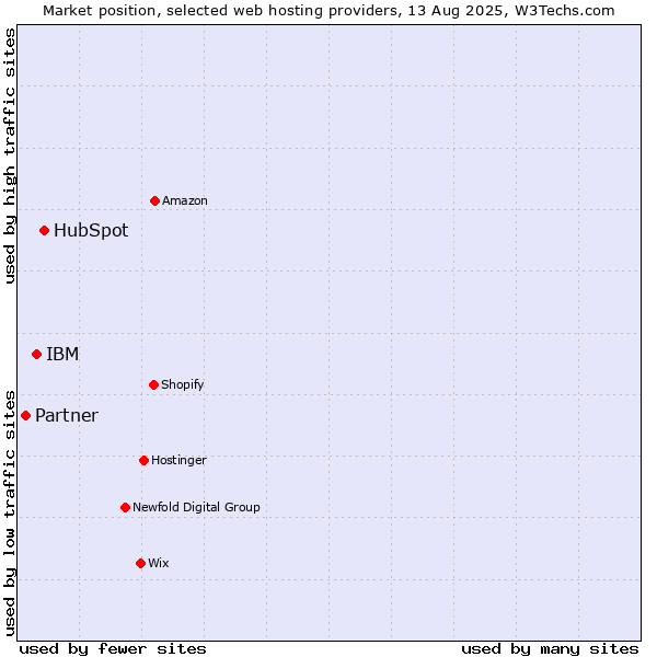 Market position of HubSpot vs. IBM vs. Partner