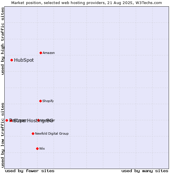 Market position of HubSpot vs. SuperHosting.BG vs. Partner