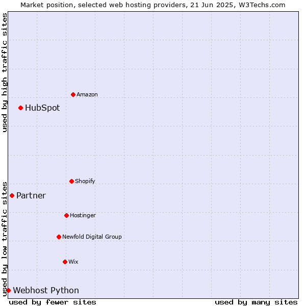 Market position of HubSpot vs. Partner vs. Webhost Python