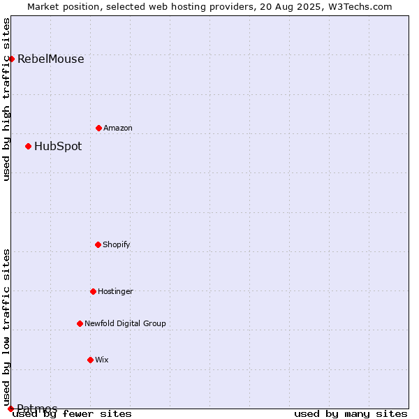 Market position of HubSpot vs. RebelMouse vs. Patmos