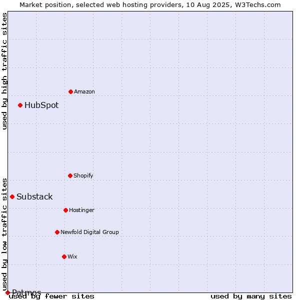 Market position of HubSpot vs. Substack vs. Patmos