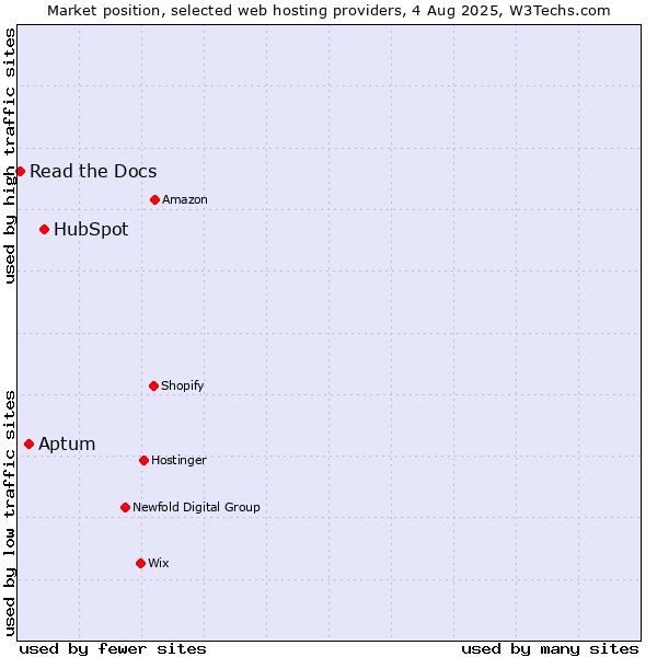 Market position of HubSpot vs. Aptum vs. Read the Docs