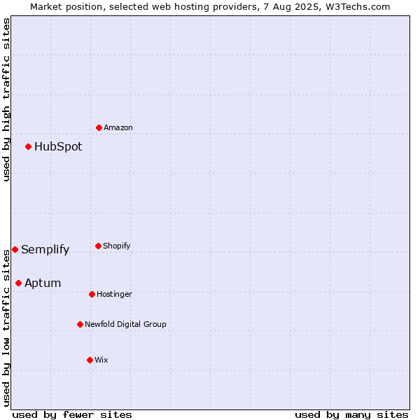 Market position of HubSpot vs. Aptum vs. Semplify