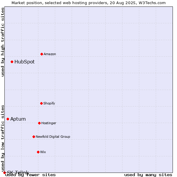 Market position of HubSpot vs. Aptum vs. SK Telink