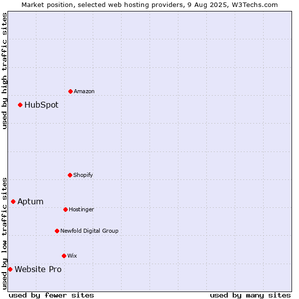 Market position of HubSpot vs. Aptum vs. Website Pro