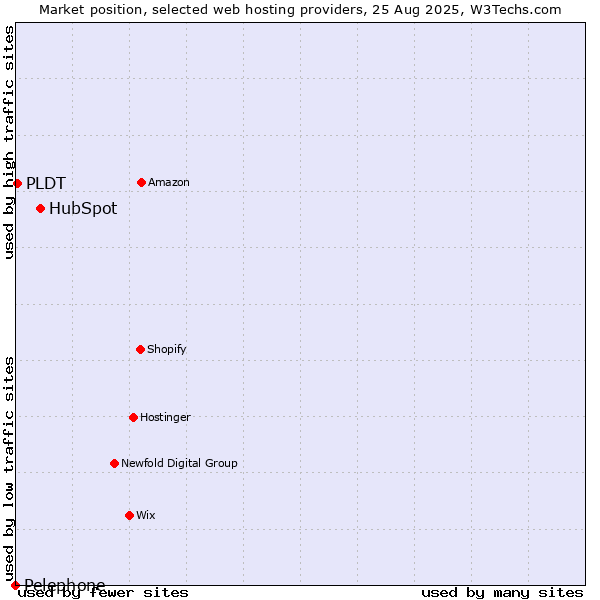 Market position of HubSpot vs. PLDT vs. Pelephone