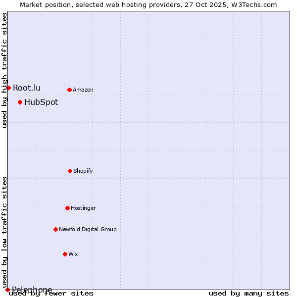 Market position of HubSpot vs. Root.lu vs. Pelephone