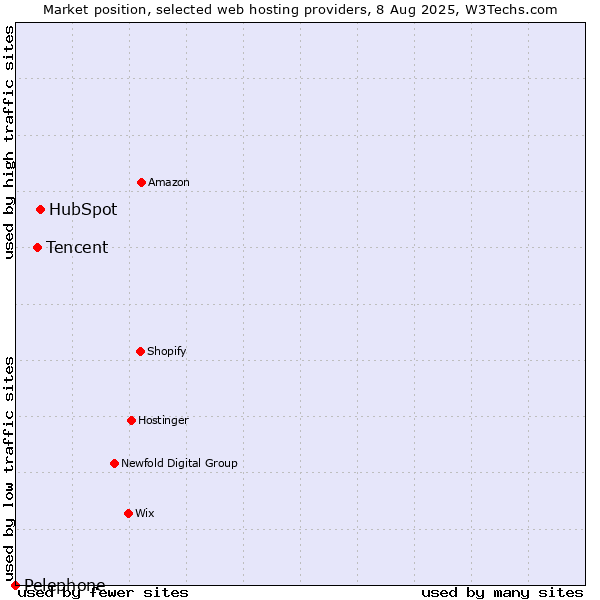 Market position of HubSpot vs. Tencent vs. Pelephone