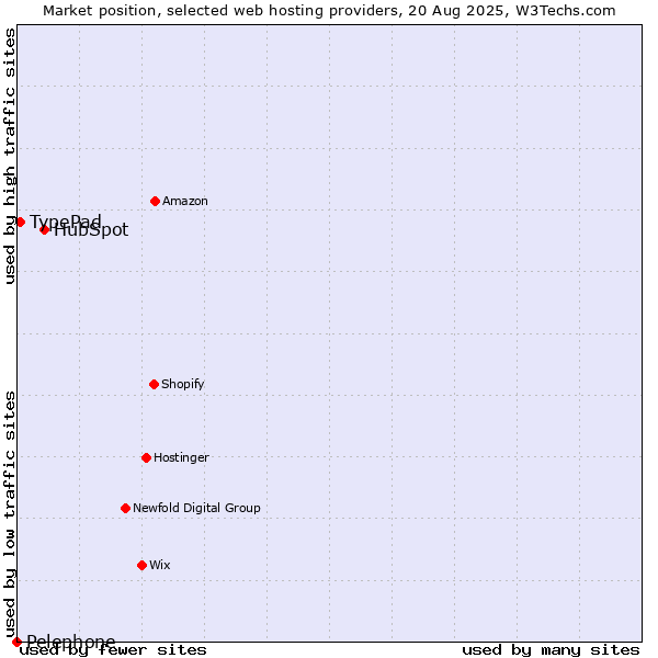 Market position of HubSpot vs. TypePad vs. Pelephone