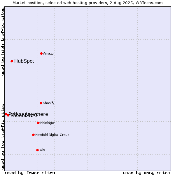 Market position of HubSpot vs. PhoenixNAP vs. PythonAnywhere