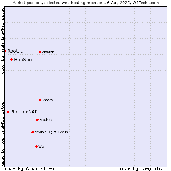 Market position of HubSpot vs. PhoenixNAP vs. Root.lu