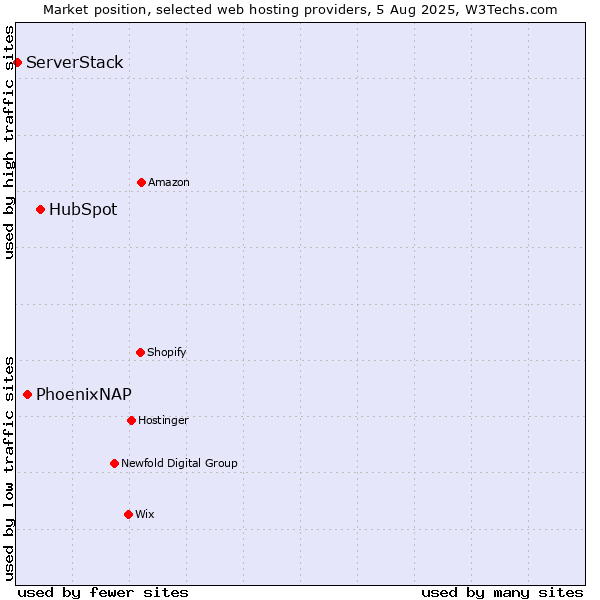 Market position of HubSpot vs. PhoenixNAP vs. ServerStack
