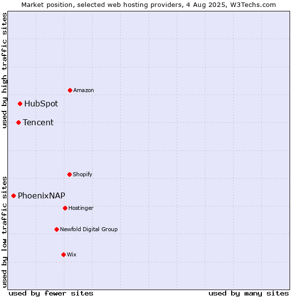 Market position of HubSpot vs. Tencent vs. PhoenixNAP