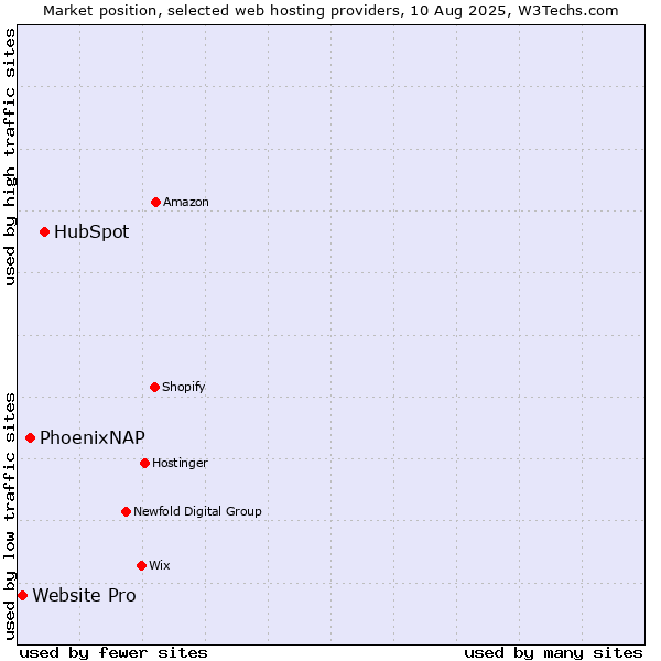 Market position of HubSpot vs. PhoenixNAP vs. Website Pro