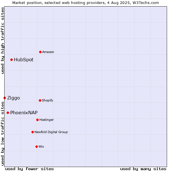 Market position of HubSpot vs. PhoenixNAP vs. Ziggo
