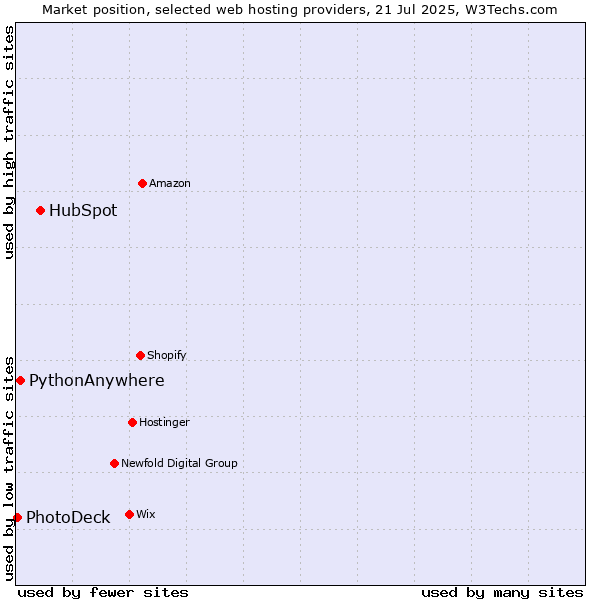 Market position of HubSpot vs. PythonAnywhere vs. PhotoDeck