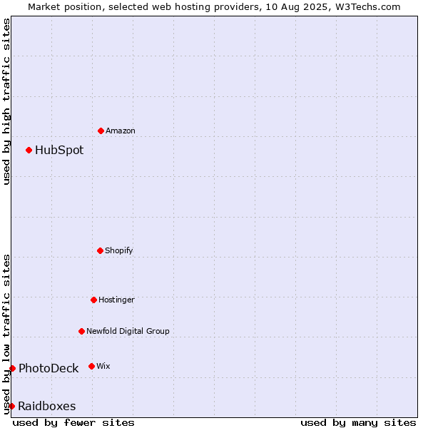 Market position of HubSpot vs. PhotoDeck vs. Raidboxes