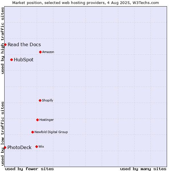 Market position of HubSpot vs. Read the Docs vs. PhotoDeck