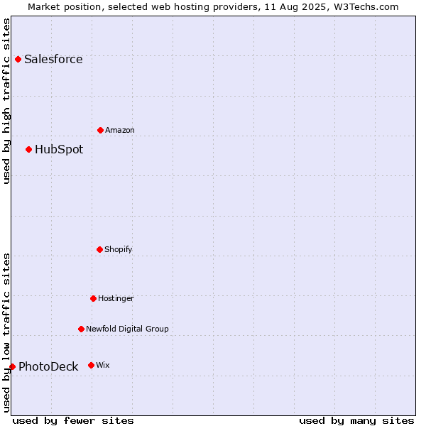 Market position of HubSpot vs. Salesforce vs. PhotoDeck