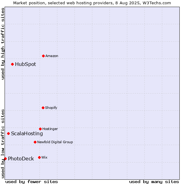 Market position of HubSpot vs. ScalaHosting vs. PhotoDeck