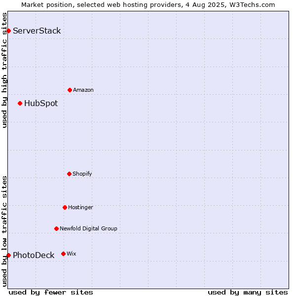 Market position of HubSpot vs. ServerStack vs. PhotoDeck