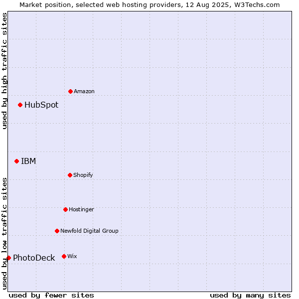 Market position of HubSpot vs. IBM vs. PhotoDeck