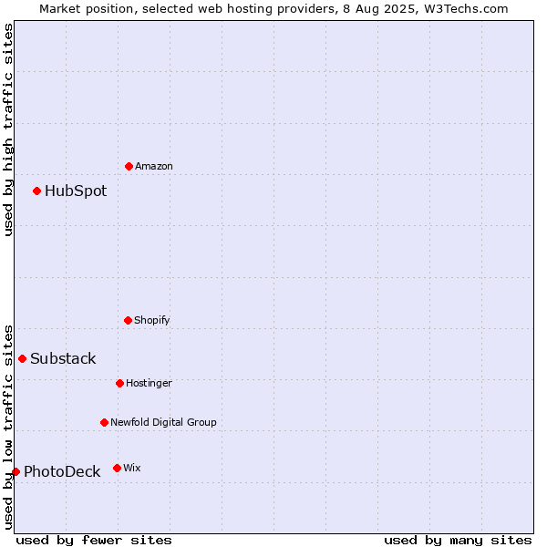 Market position of HubSpot vs. Substack vs. PhotoDeck