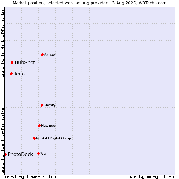 Market position of HubSpot vs. Tencent vs. PhotoDeck
