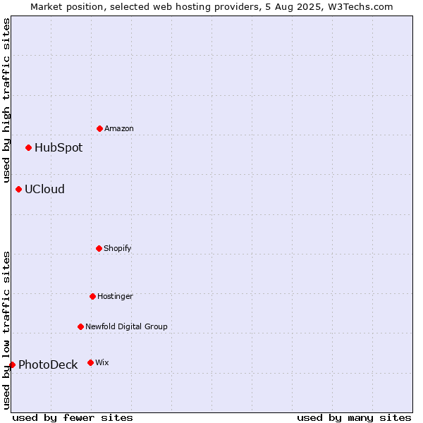 Market position of HubSpot vs. UCloud vs. PhotoDeck