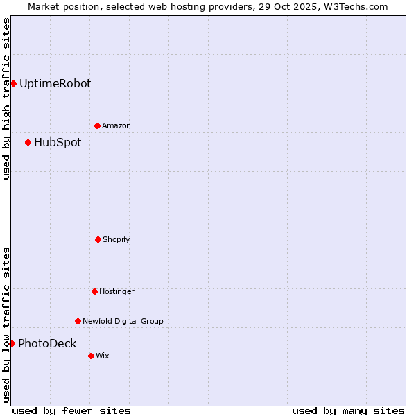 Market position of HubSpot vs. UptimeRobot vs. PhotoDeck