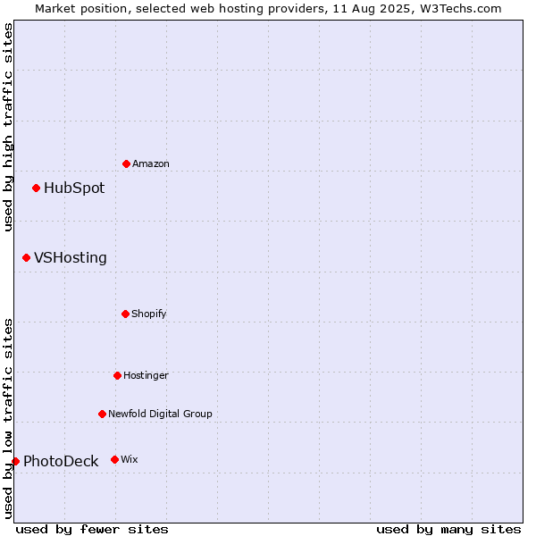 Market position of HubSpot vs. VSHosting vs. PhotoDeck